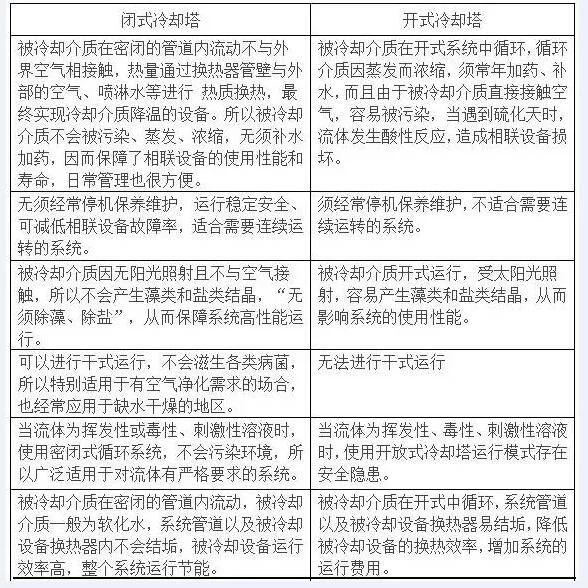 <a href=http://www.dx120.com.cn/tags8_0.html target=_blank class=infotextkey>開式冷卻塔</a>與<a href=http://www.dx120.com.cn/tags1_0.html target=_blank class=infotextkey>閉式冷卻塔</a>性能對比